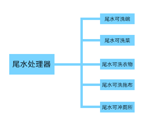 國(guó)林節(jié)水凈水器如何做到零排放請(qǐng)您往下看